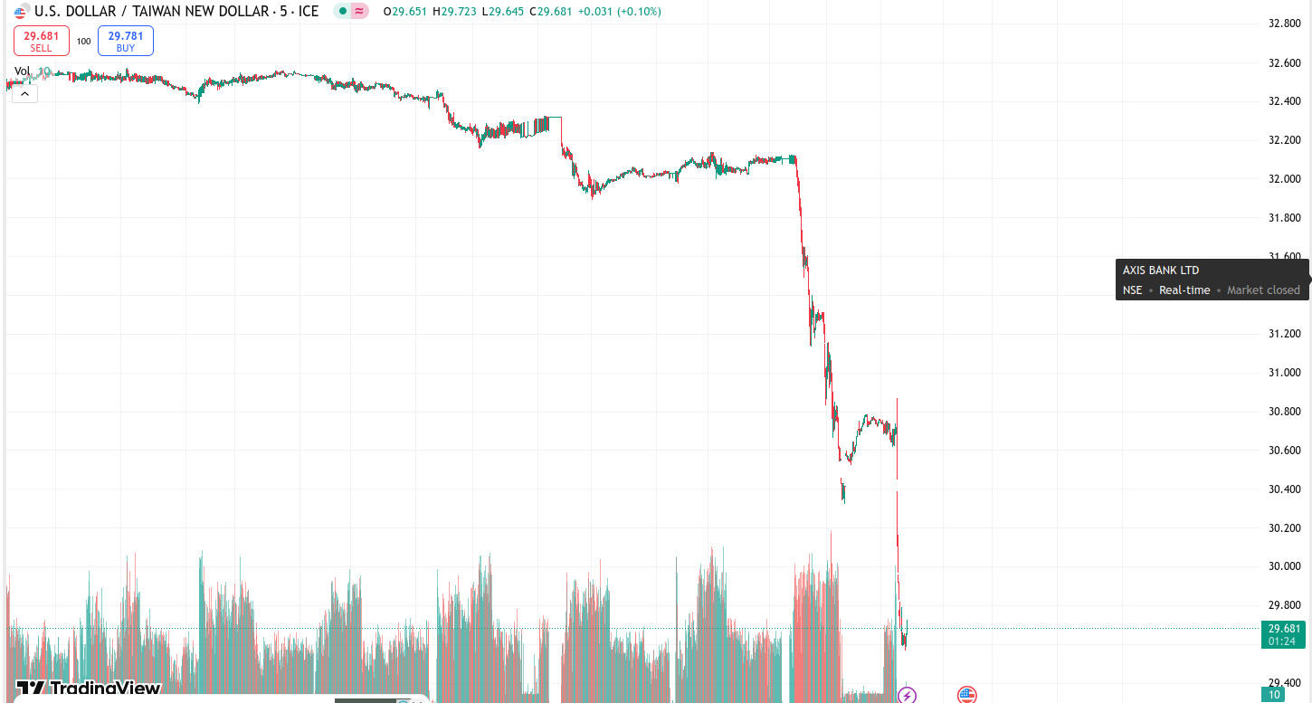 Taiwanese Dollar had its best day since 1988 against the US Dollar - And it  may not be good news for anyone afterall - Creators - Trading Q&A by  Zerodha - All