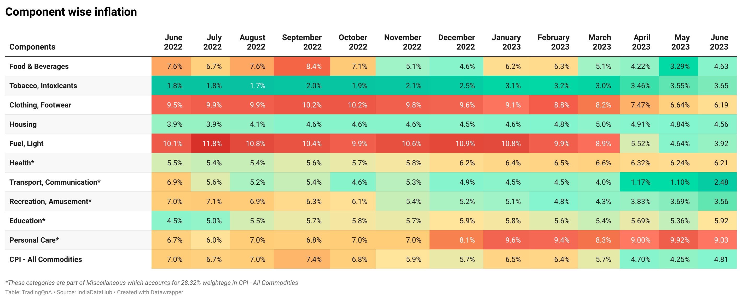 India S Cpi Inflation And Component Wise Inflation June General Trading Q A By