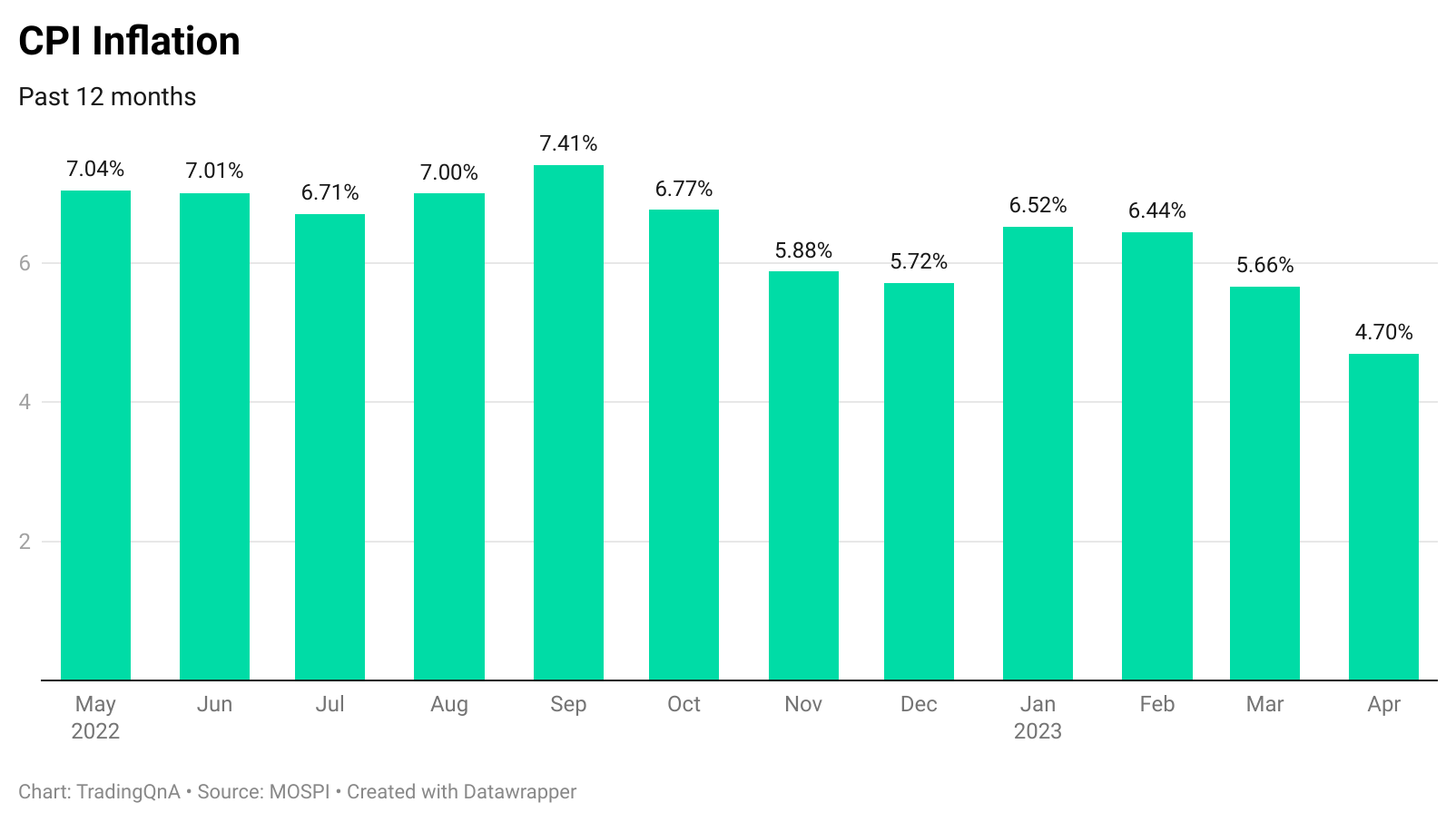 India's CPI inflation and component wise inflation April 2023