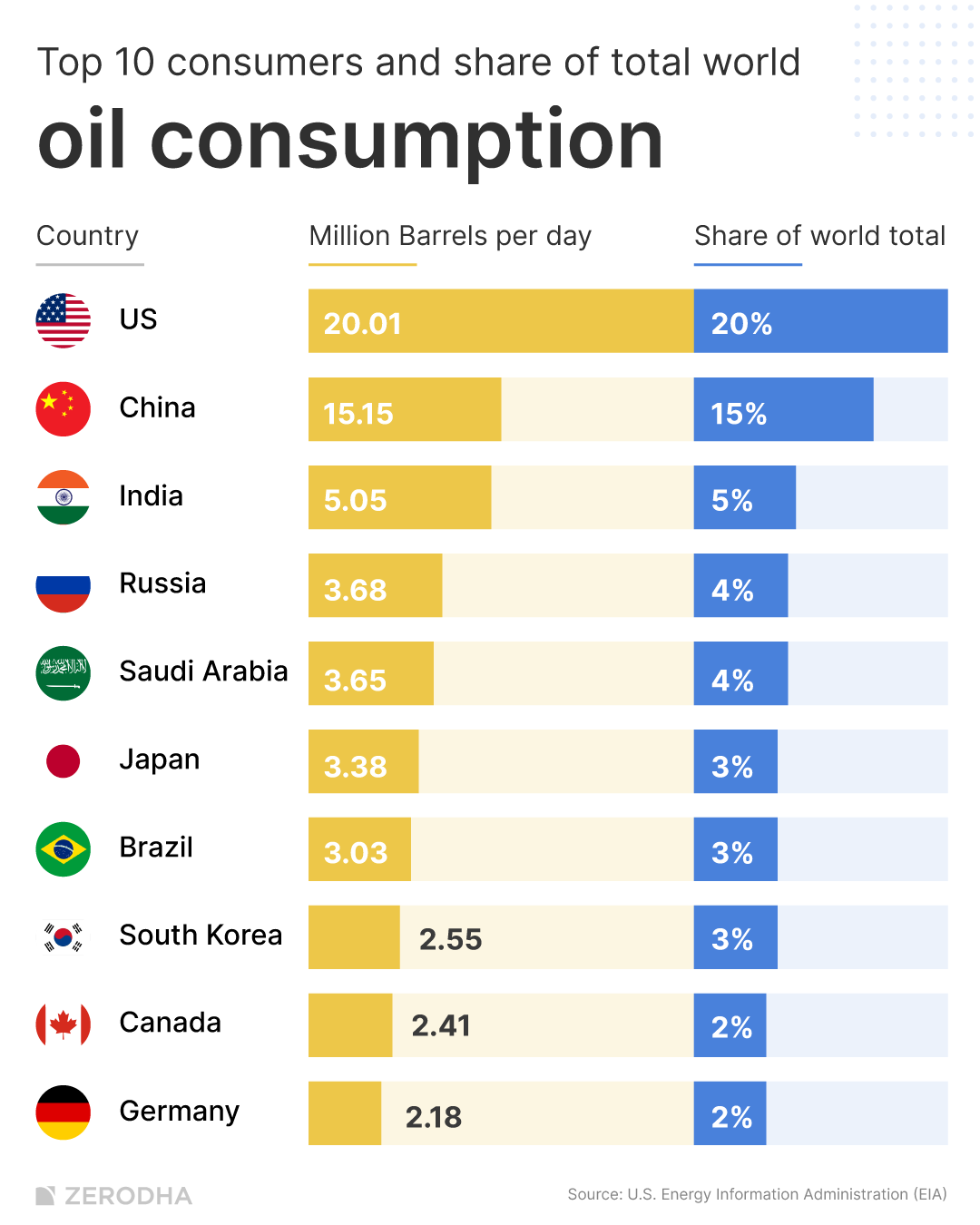 World's Largest Oil Producers And Consummers - Infographs - Trading Q&A ...