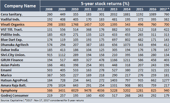 Multibagger20112017