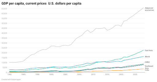 GDP per capita