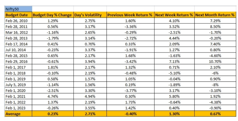 Budget Nifty And Bank Nifty Historical Data Nifty Bank Nifty 