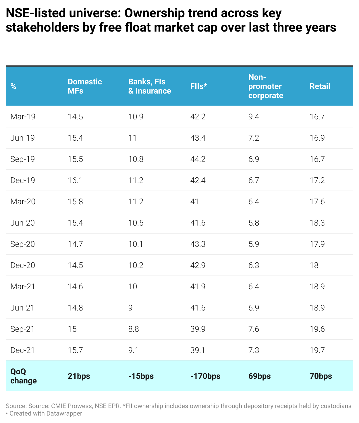 Interesting insights from NSE Market Pulse June 2022 edition