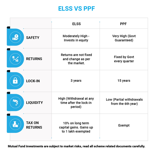 ELSS or PPF: Which One Should You Invest in? - Personal finance