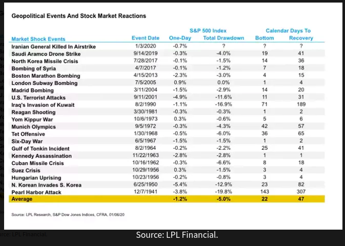 war and markets