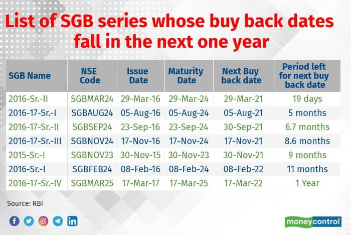SGB-Buy-Back-Dates
