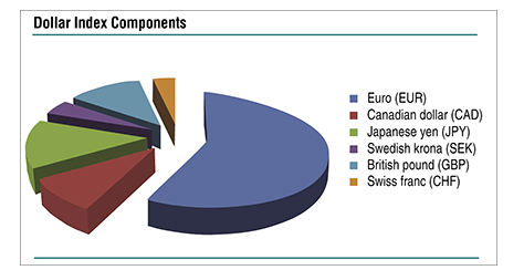 DXY_Components