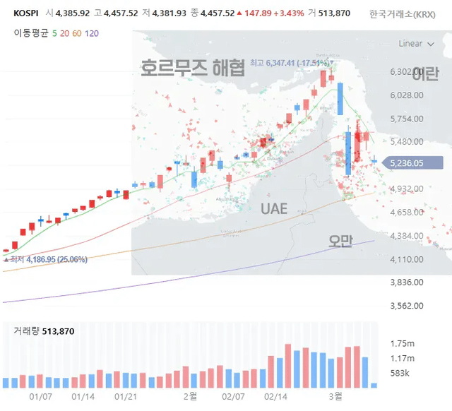 the-korean-market-is-trading-on-the-escape-from-the-strait-v0-mrh5auh0q1og1