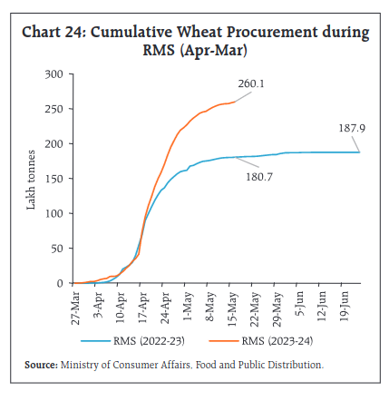 Wheat procurement