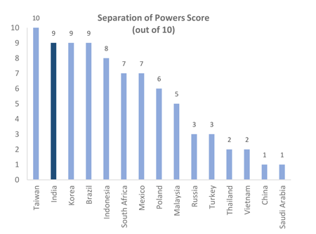 Seperation of Power